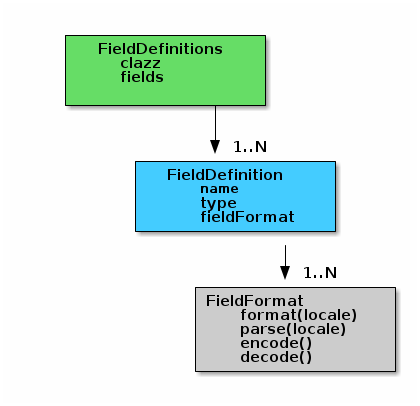 fieldDefinitions