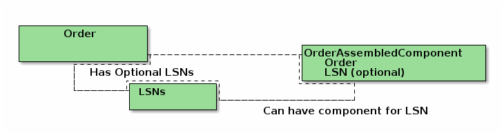 orderLsnComponentRelationship