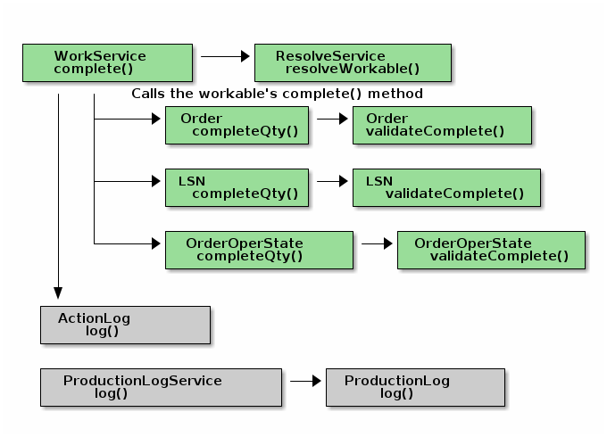 workServiceCompleteFlow