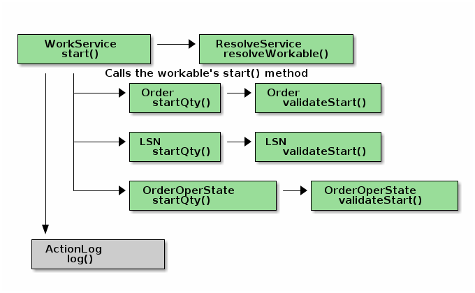 workServiceStartFlow