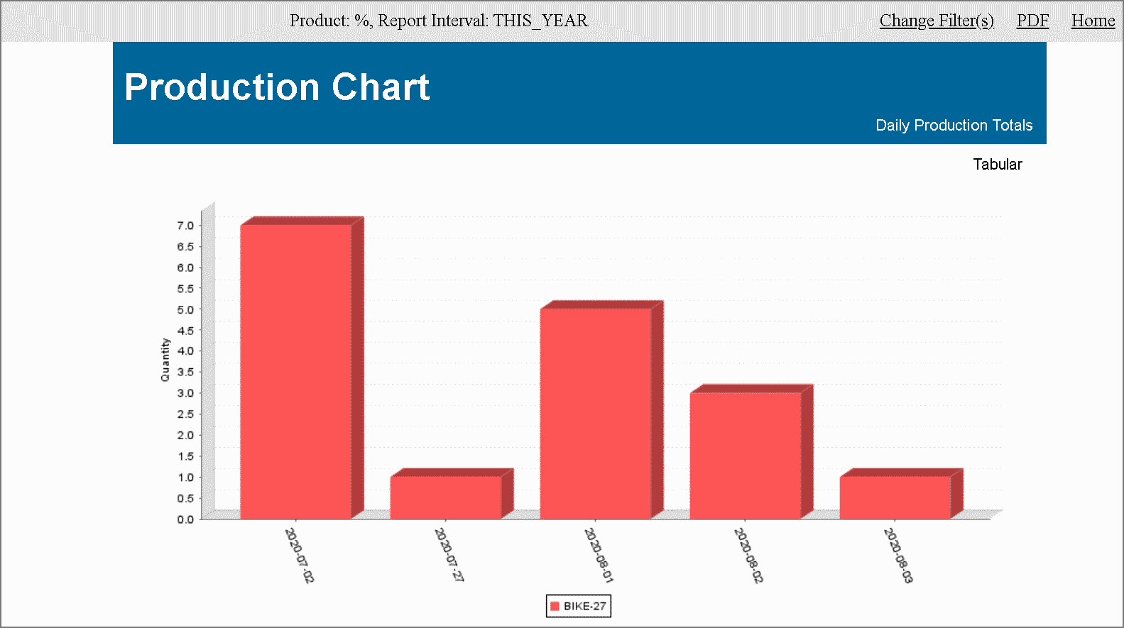 productionChart